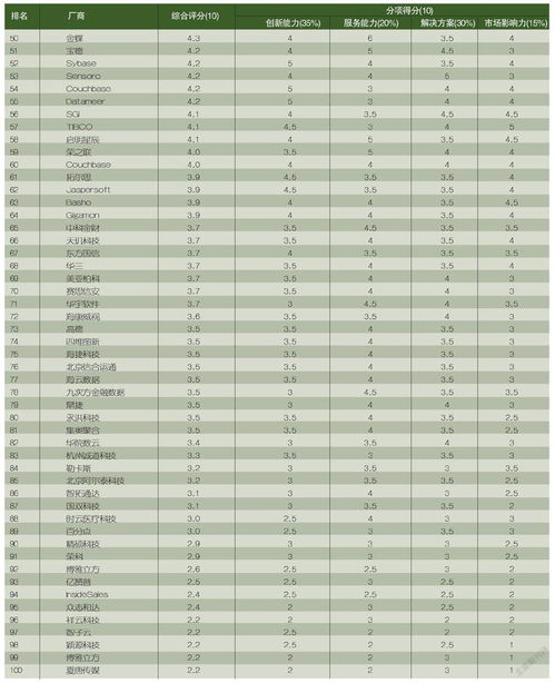 中国大数据服务商综合服务水平TOP100排行榜 聚焦数据处理服务能力