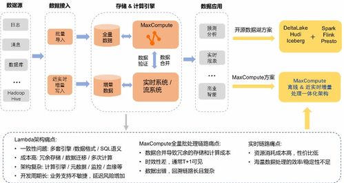 MaxCompute湖仓一体近实时增量处理技术架构揭秘